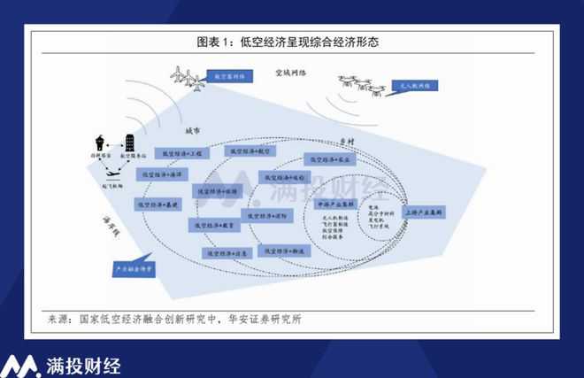 政策预期加速低空产业基础建设低空经济或迎“基建元年”(图1)