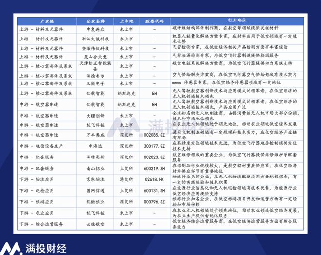 政策预期加速低空产业基础建设低空经济或迎“基建元年”(图3)