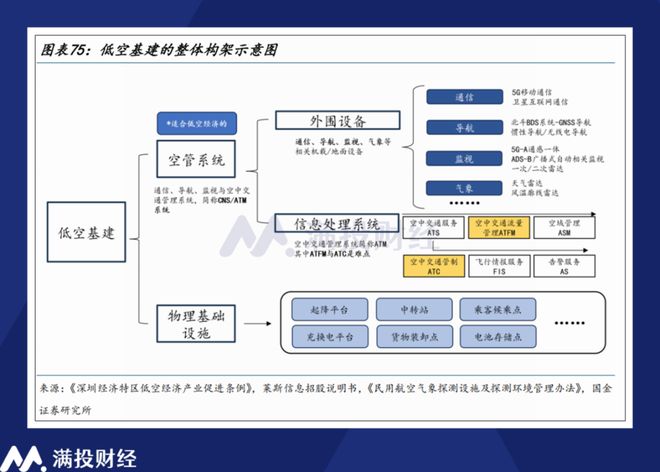 政策预期加速低空产业基础建设低空经济或迎“基建元年”(图2)