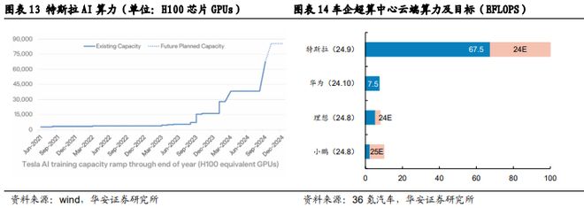 砥砺前行智驾30时代份额为先(图13)