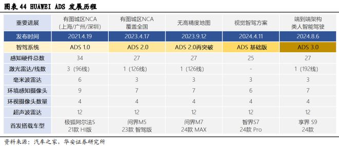 砥砺前行智驾30时代份额为先(图31)