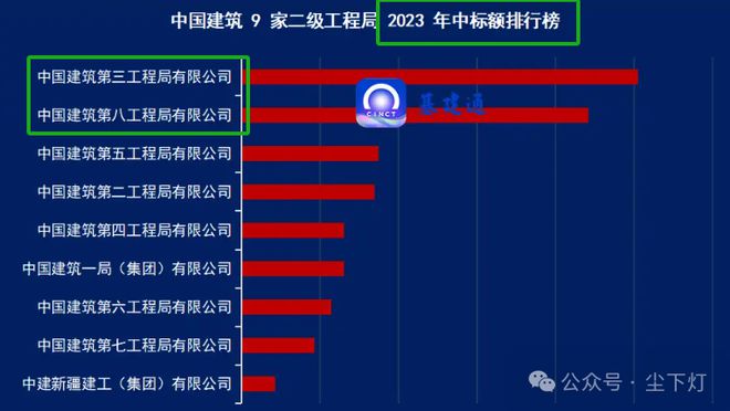 2024年建筑企业中标百强榜中建八局赢麻了！(图2)