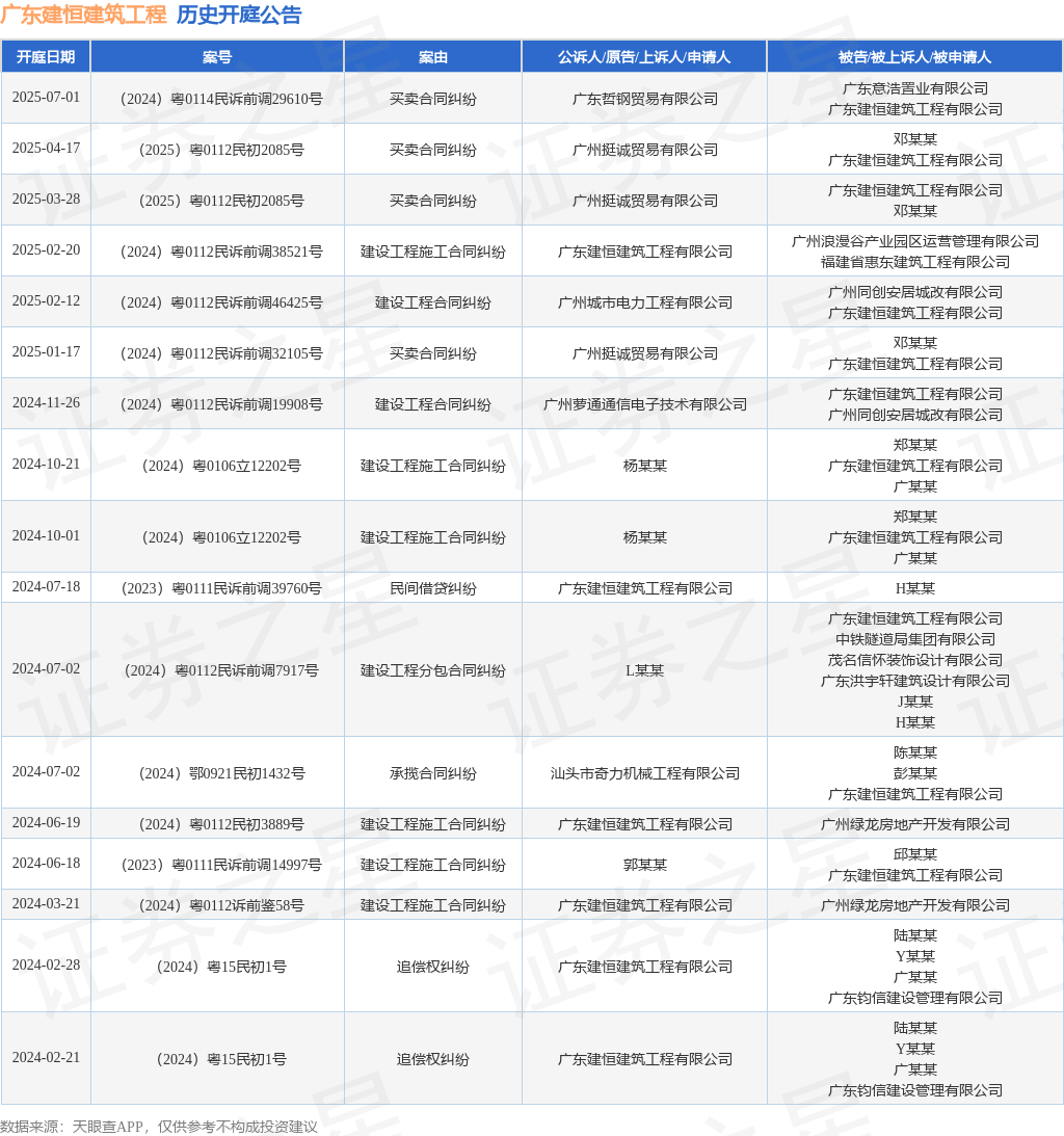 广东建恒建筑工程作为原告上诉人的1起涉及建设工程施工合同纠纷的诉讼将于2025年2月20日开庭(图1)