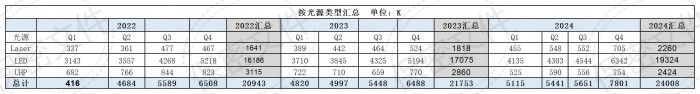 2024年全球投影市场报告与分析：技术迭代重塑格局区域分化与光源革命并行(图1)