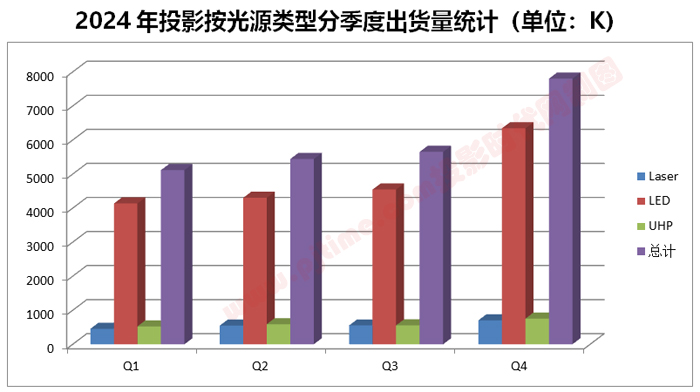 2024年全球投影市场报告与分析：技术迭代重塑格局区域分化与光源革命并行(图2)