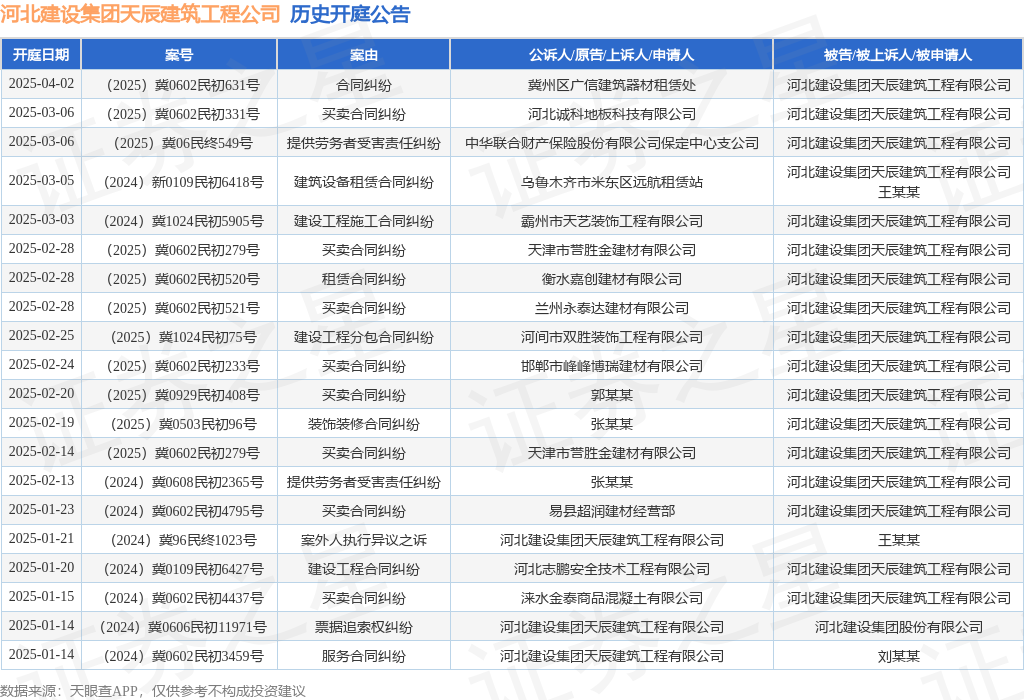 河北建设集团天辰建筑工程公司作为被告被上诉人的1起涉及建设工程施工合同纠纷的诉讼将于2025年3月3日开庭(图1)