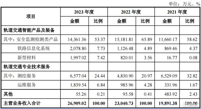 交大铁发冲击北交所IPO面临大基建周期下行的压力(图2)