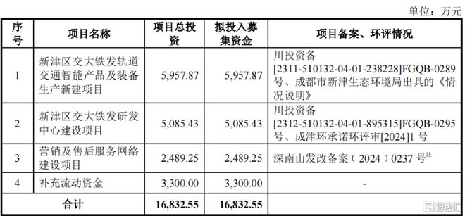 交大铁发冲击北交所IPO面临大基建周期下行的压力(图7)