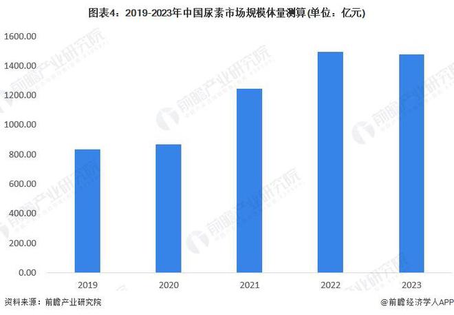 2024年中国尿素行业需求市场分析整体平稳增长态势【组图】(图4)