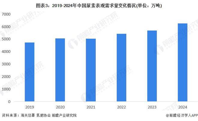 2024年中国尿素行业需求市场分析整体平稳增长态势【组图】(图3)