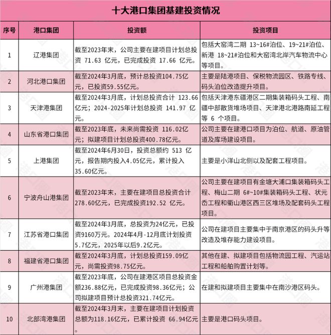 十大港口集团基建投资特点丨港口圈(图1)