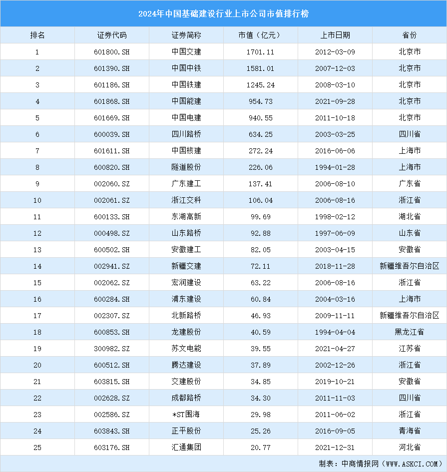 2024年中国基础建设行业上市公司市值排行榜（附榜单）(图1)