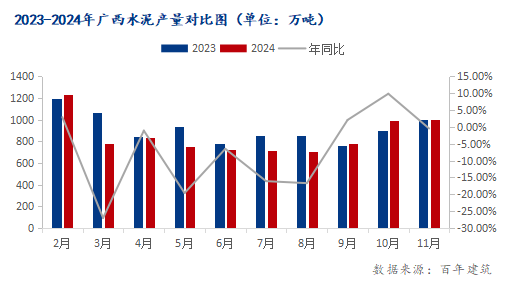 百年建筑：2024年广西水泥市场回顾与2025年展望(图2)