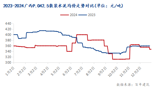 百年建筑：2024年广西水泥市场回顾与2025年展望(图5)