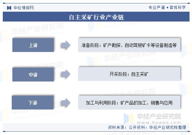 2024年中国自主采矿行业规模现状及未来展望（附市场规模、产业链及重点企业）「图」(图3)