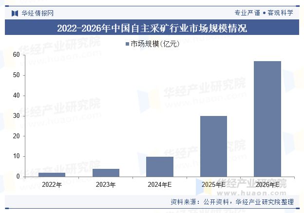 2024年中国自主采矿行业规模现状及未来展望（附市场规模、产业链及重点企业）「图」(图5)