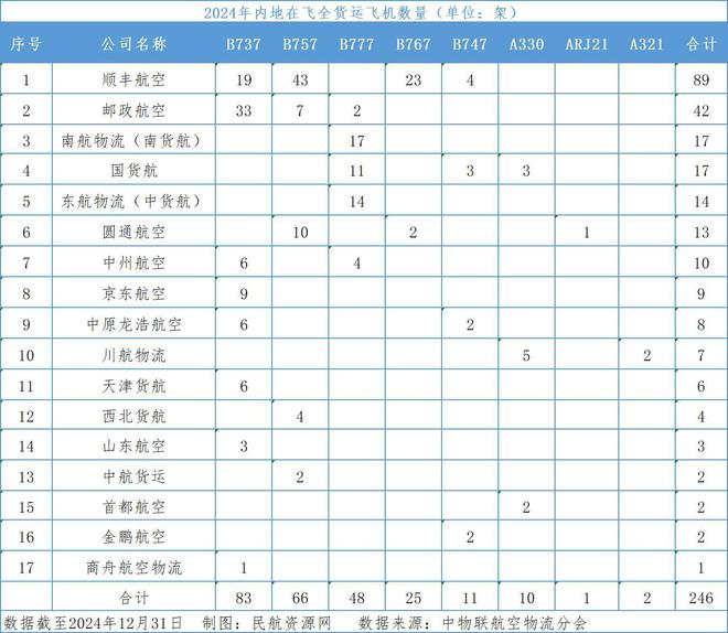 【民航联盟】盘点2024年中国民航货运市场：规模与效益双突破(图2)