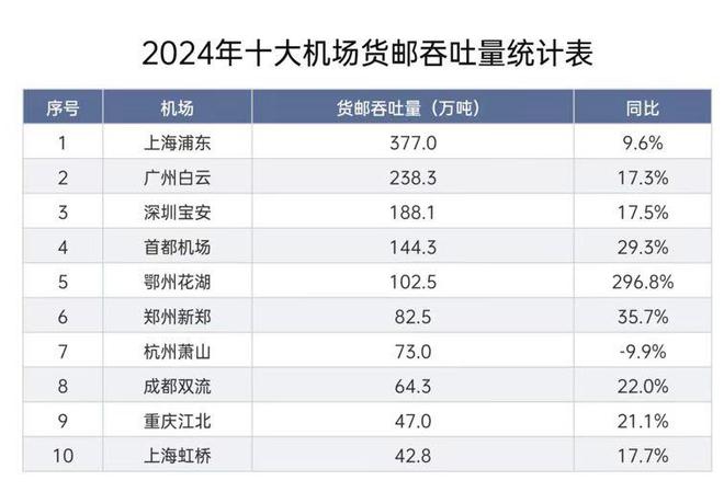 【民航联盟】盘点2024年中国民航货运市场：规模与效益双突破(图1)