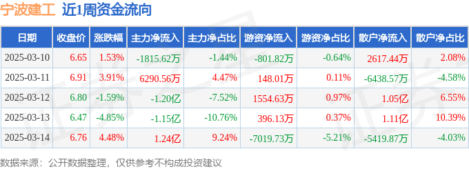 本周盘点（310-314）：宁波建工周涨321%主力资金合计净流出658670万元(图1)