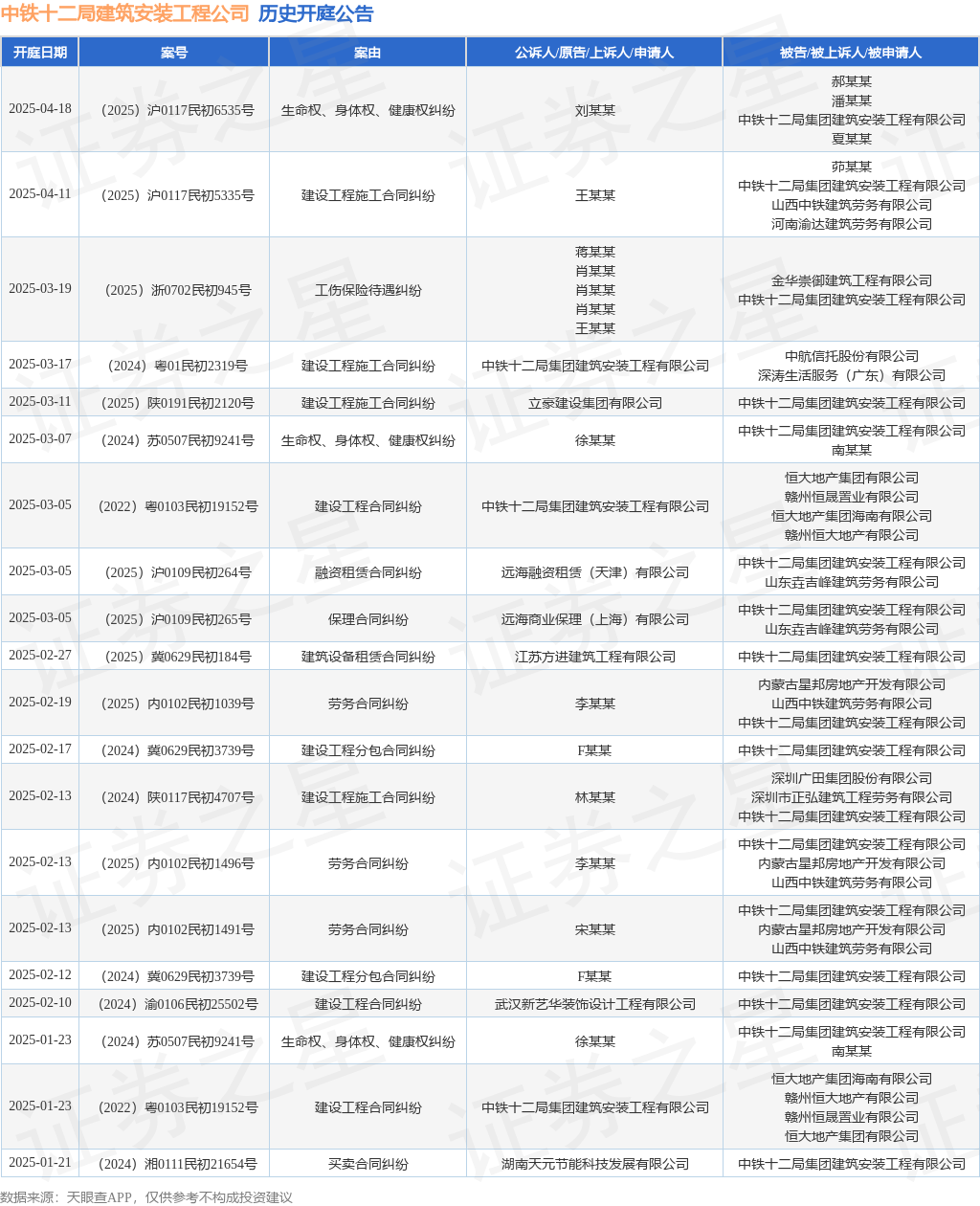 中铁十二局建筑安装工程公司作为原告上诉人的1起涉及建设工程施工合同纠纷的诉讼将于2025年3月17日开庭(图1)