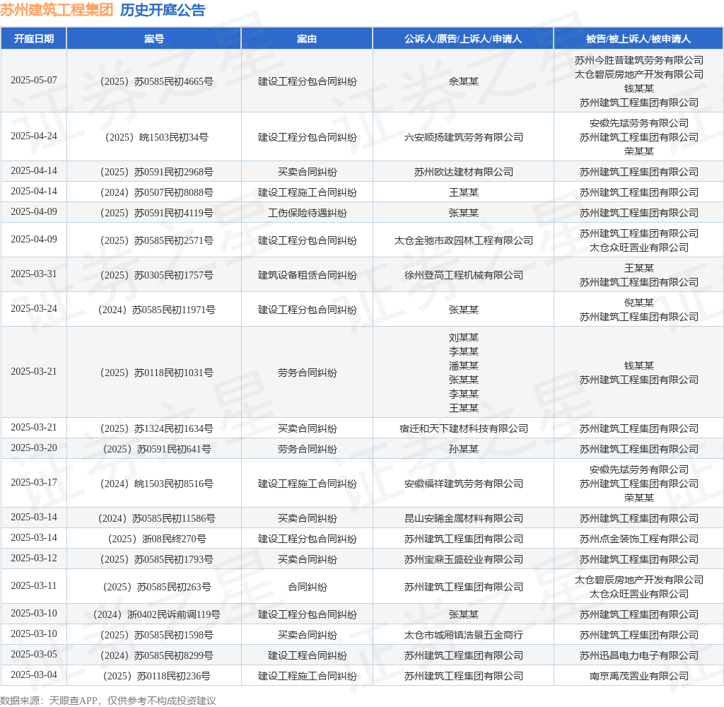 苏州建筑工程集团作为被告被上诉人的1起涉及建设工程施工合同纠纷的诉讼将于2025年3月17日开庭(图1)