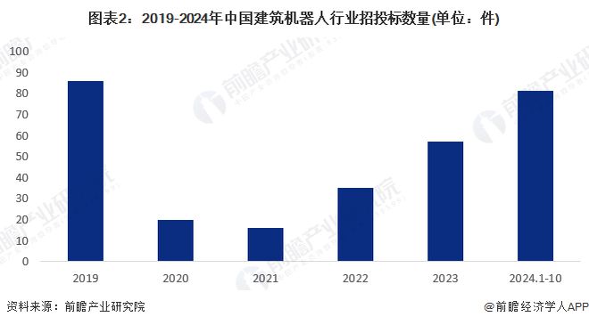 【建筑机器人】行业市场规模：2024年中国建筑机器人行业市场规模达到近9亿元2024年招投标事件数量大幅增加(图2)