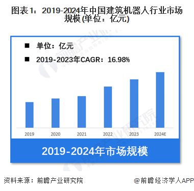 【建筑机器人】行业市场规模：2024年中国建筑机器人行业市场规模达到近9亿元2024年招投标事件数量大幅增加(图1)